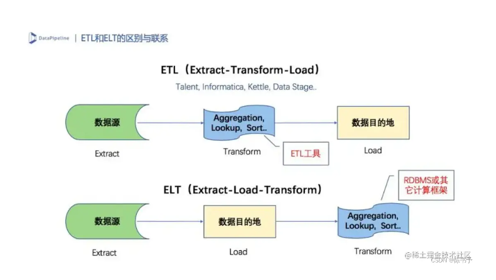 同步还是异步？ETL架构的选择，为何关系到数据处理速度和系统性能