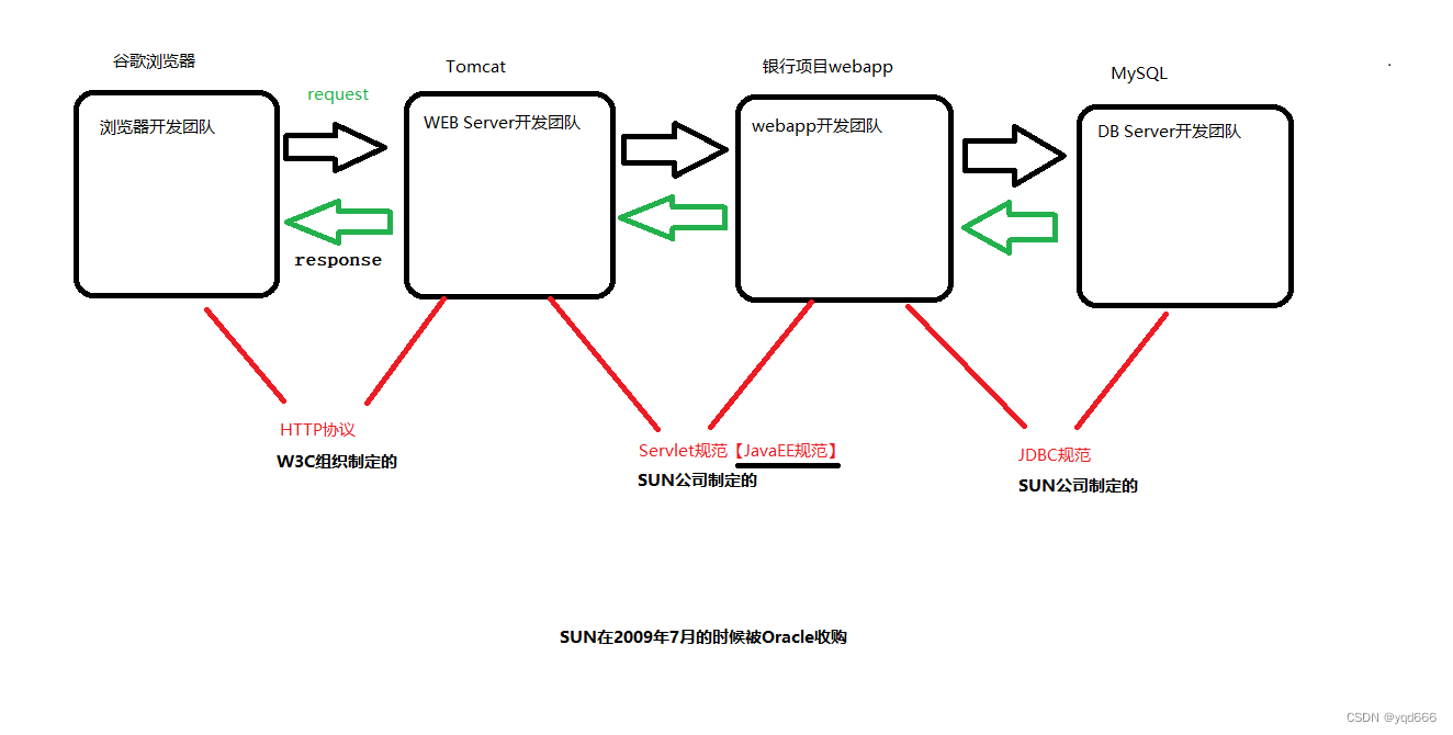 C/S和B/S架构以及Web服务器