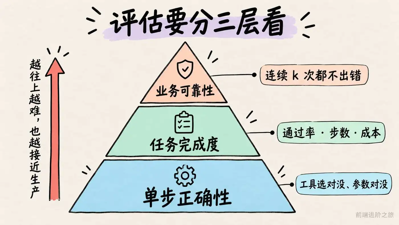 评估的三层：单步正确性、任务完成度、业务可靠性，越往上越接近生产