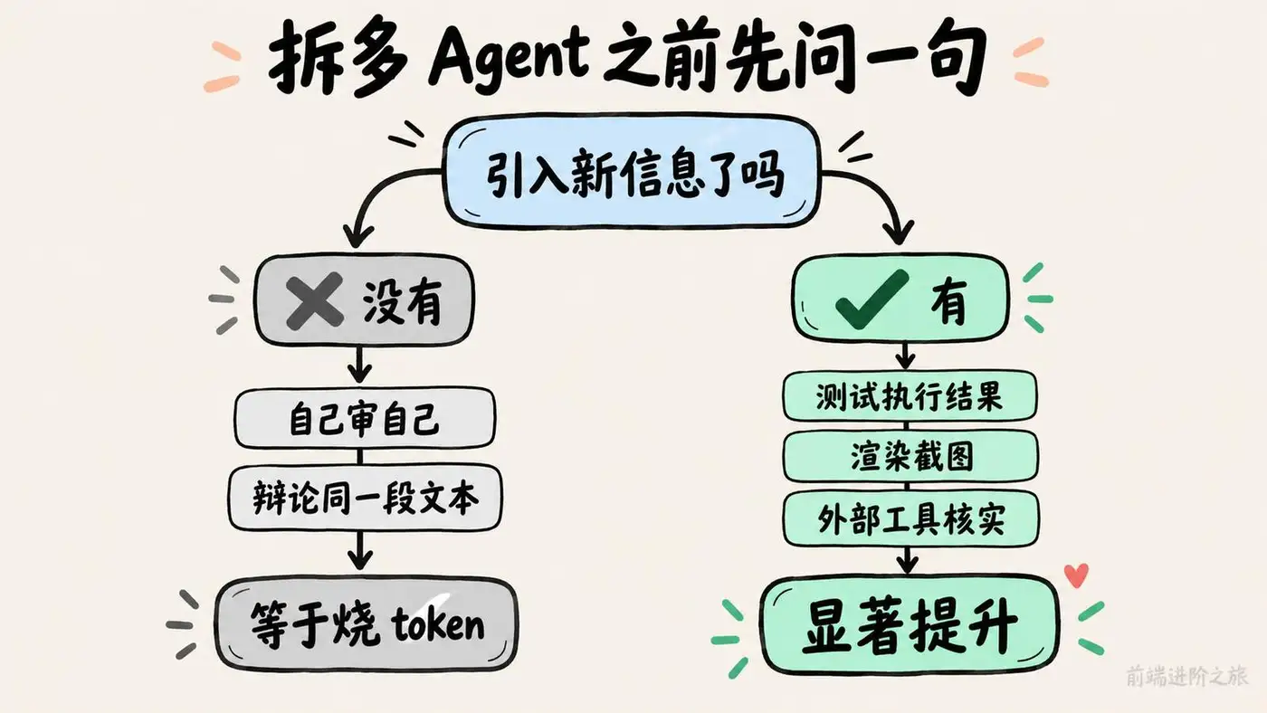 拆多 Agent 前的判据：有没有引入单个 Agent 拿不到的新信息