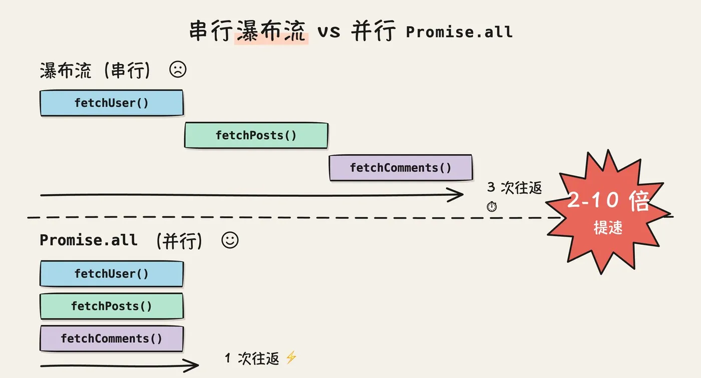 串行瀑布流三次往返 vs Promise.all 并行一次往返的时间线对比,官方量化收益 2-10 倍提速