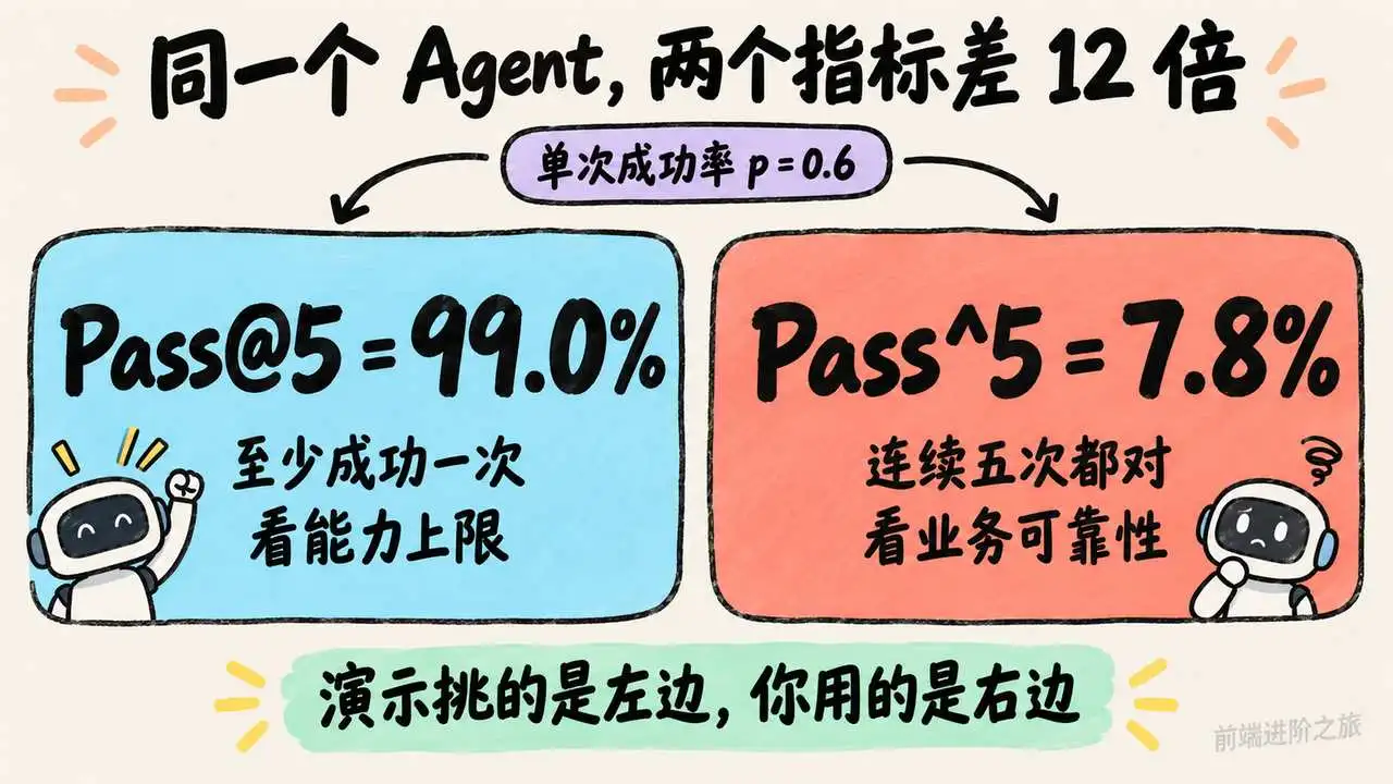 Pass@5 与 Pass^5 在同一成功率下的巨大差异：前者看能力上限，后者看业务可靠性