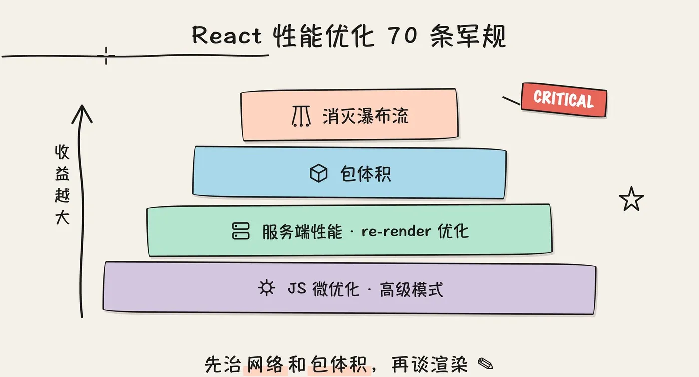 React 性能优化 70 条军规优先级金字塔:消灭瀑布流和包体积是 CRITICAL 级,越往上收益越大,先治网络和包体积再谈渲染