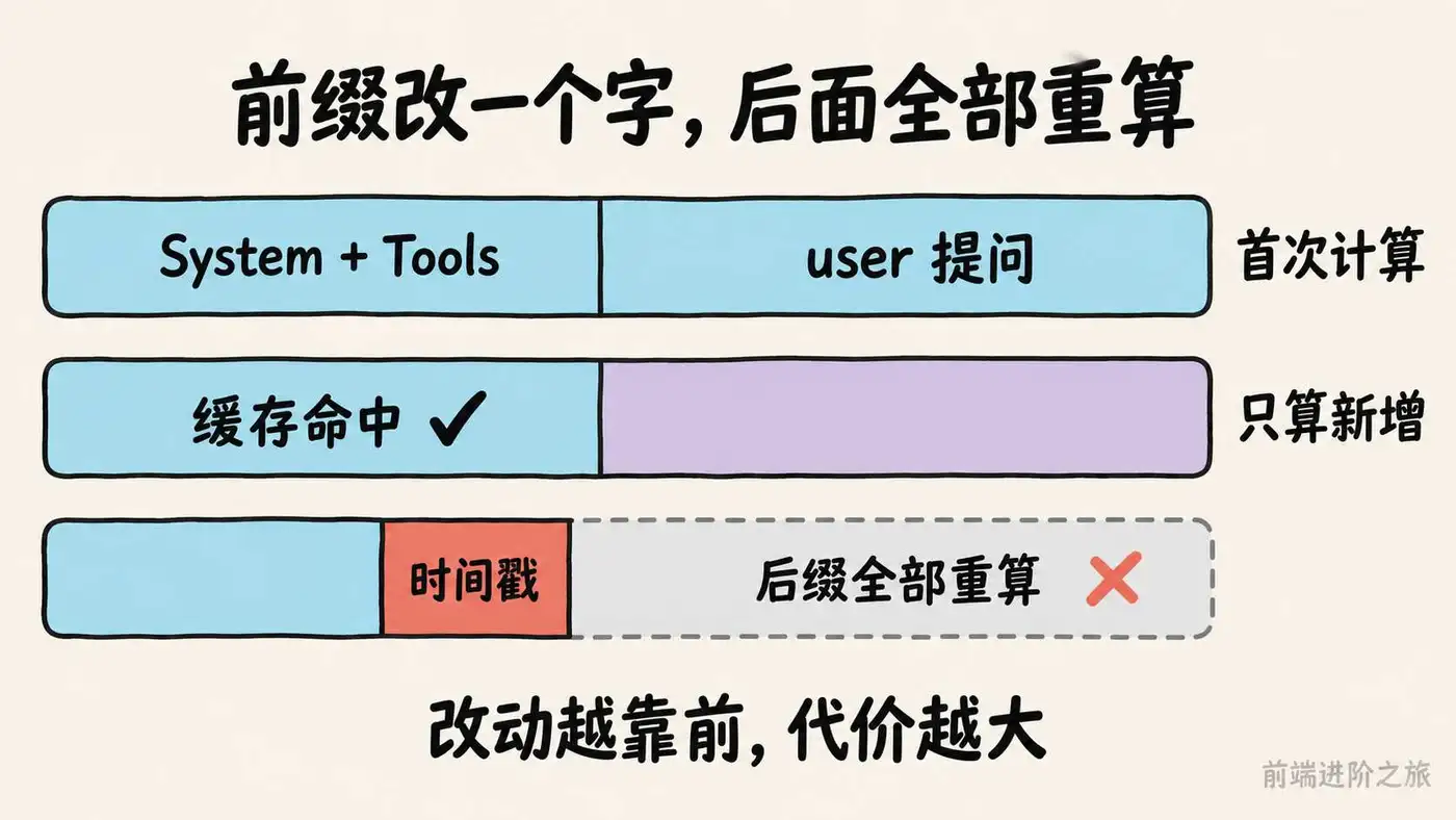 前缀改一个字，它后面的 KV 缓存全部作废，改动越靠前代价越大
