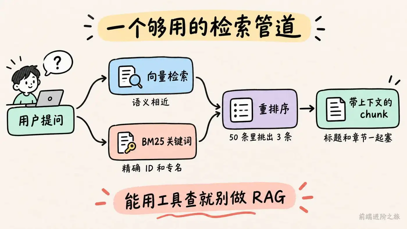够用的检索管道：向量检索与 BM25 并行，再重排序，切片带上下文