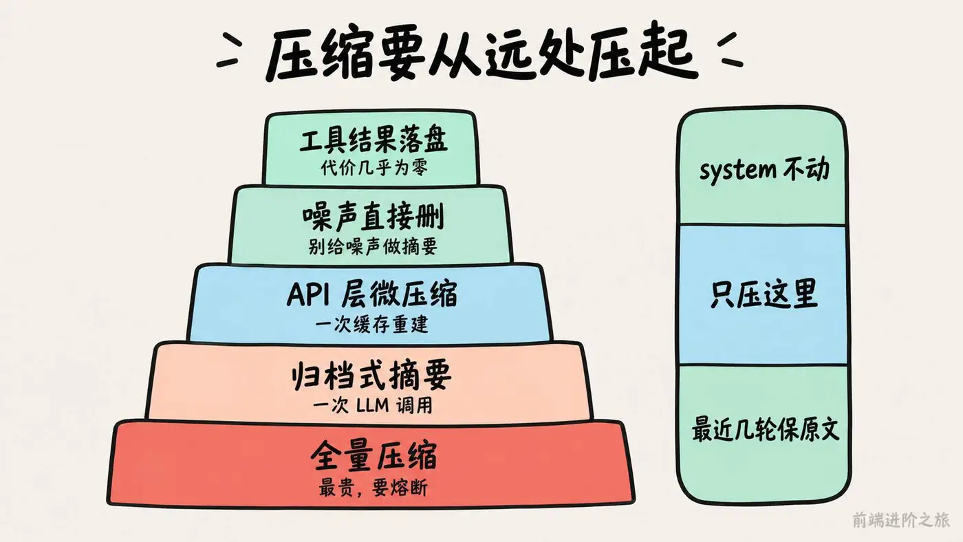 上下文压缩按代价分五层，system 不动、最近几轮保原文，只压中间段