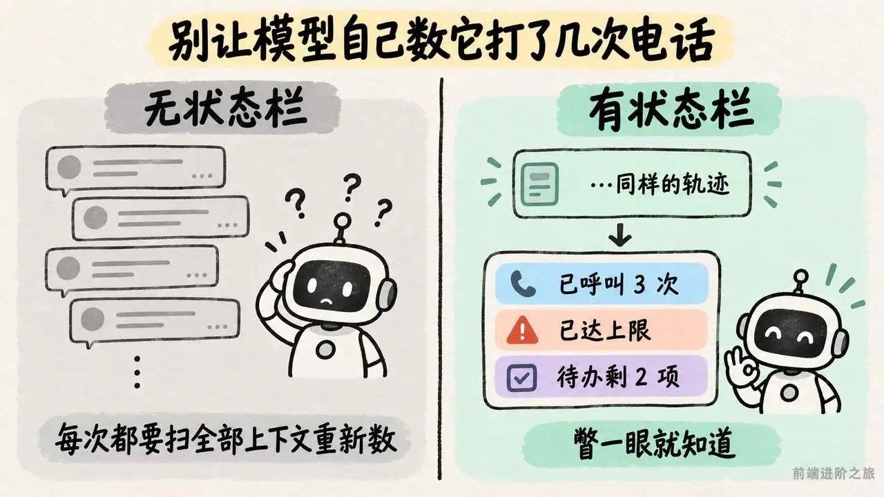 有无状态栏的对比：没有状态栏时模型每次都要扫全部上下文重新数