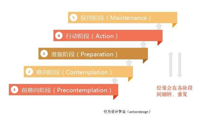 思维模型No.32|如何真正改变行为？需要5种不同的干预策略-阿里云开发者社区