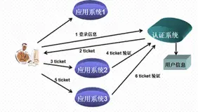 强化用户体验与安全性：前端单点登录和统一认证的最佳实践与区别