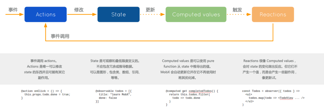 React + MobX 快速上手1