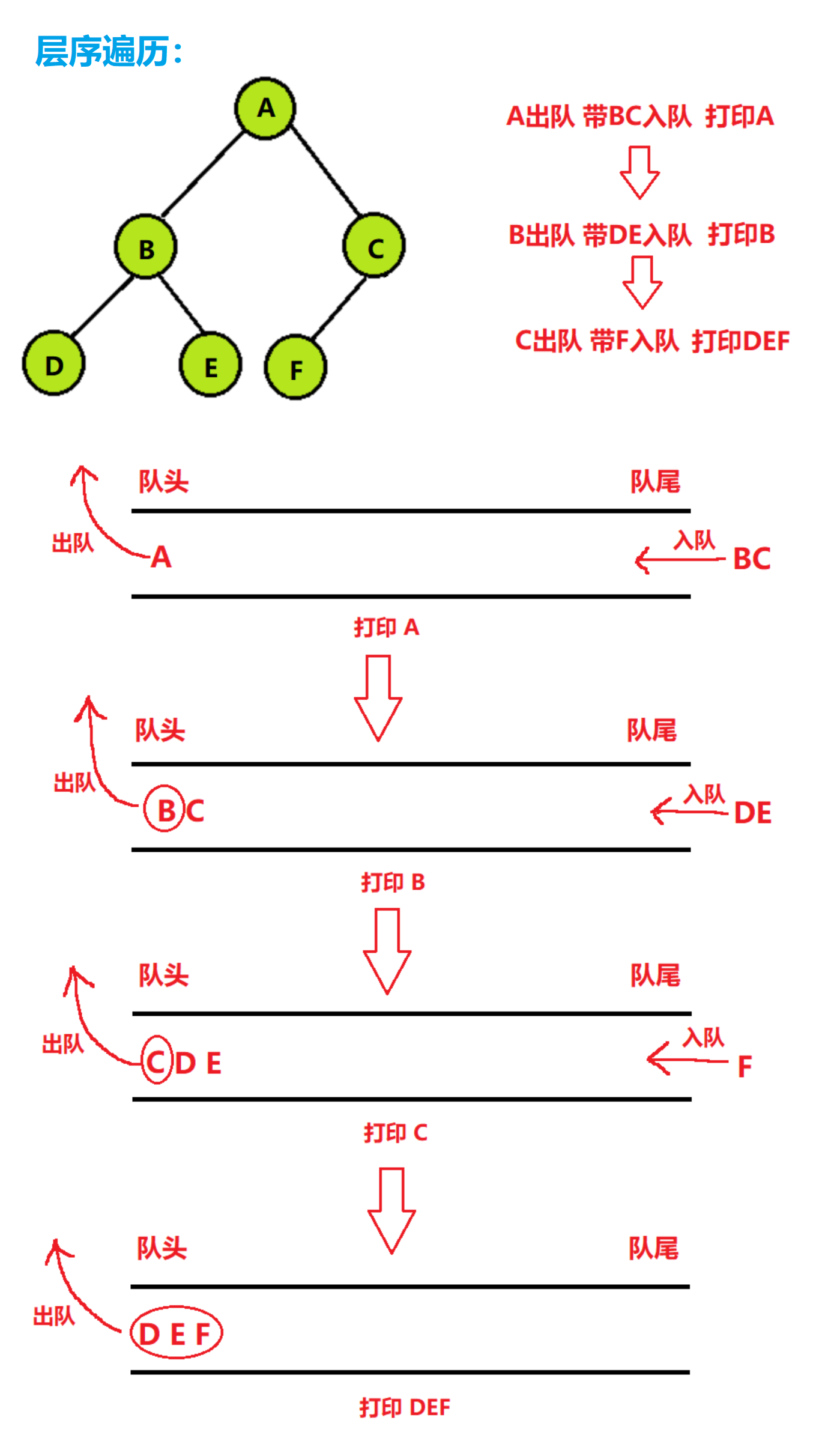 链式二叉树（C语言实现）