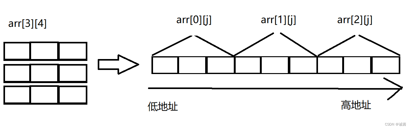 C语言数组详解-阿里云开发者社区