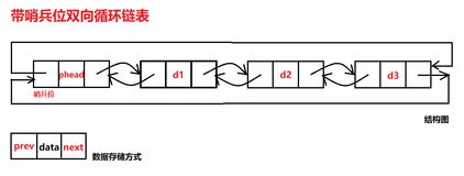 带哨兵位双向循环链表（C语言实现）