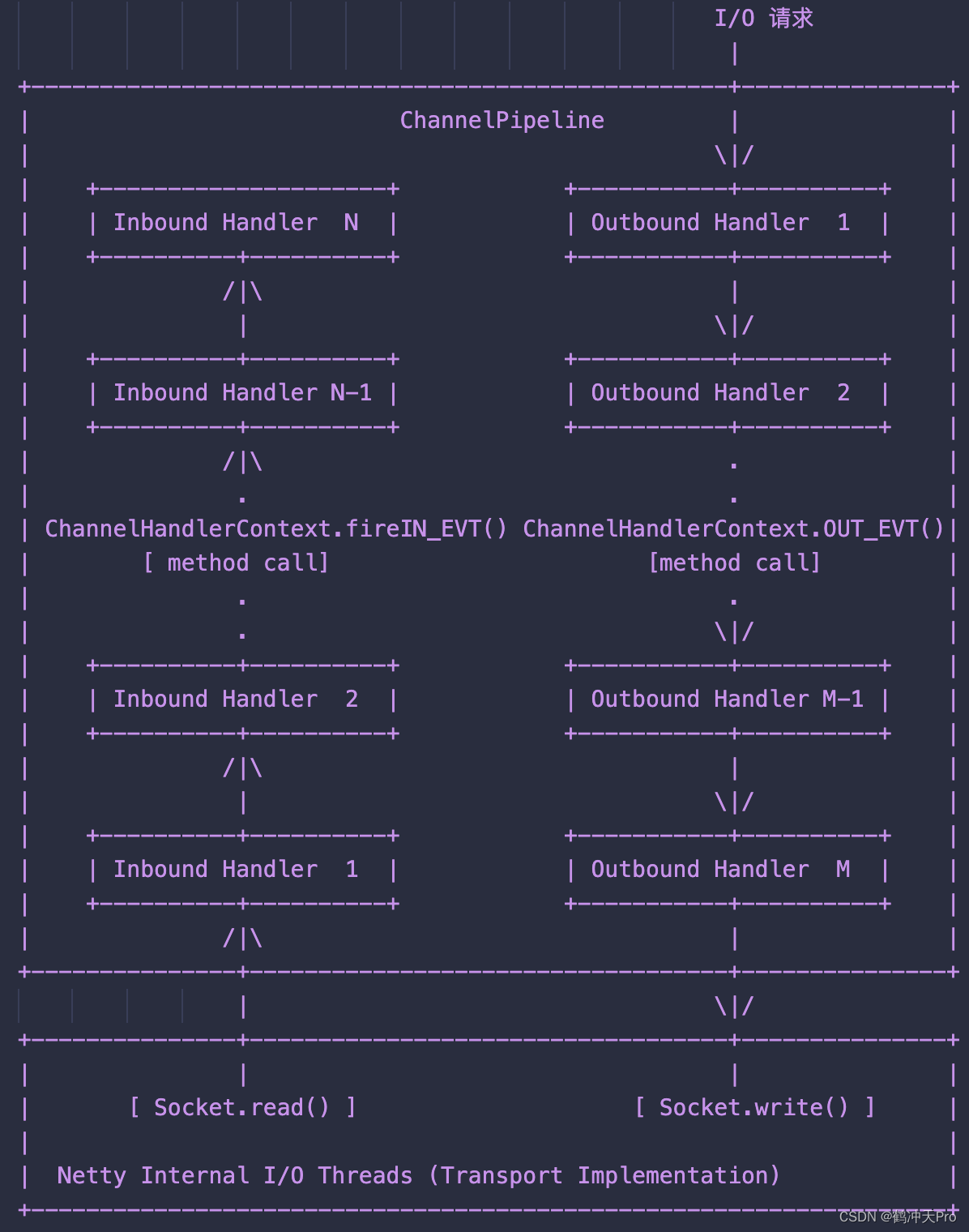 Netty网络编程（四）：Event、Handler和Pipeline