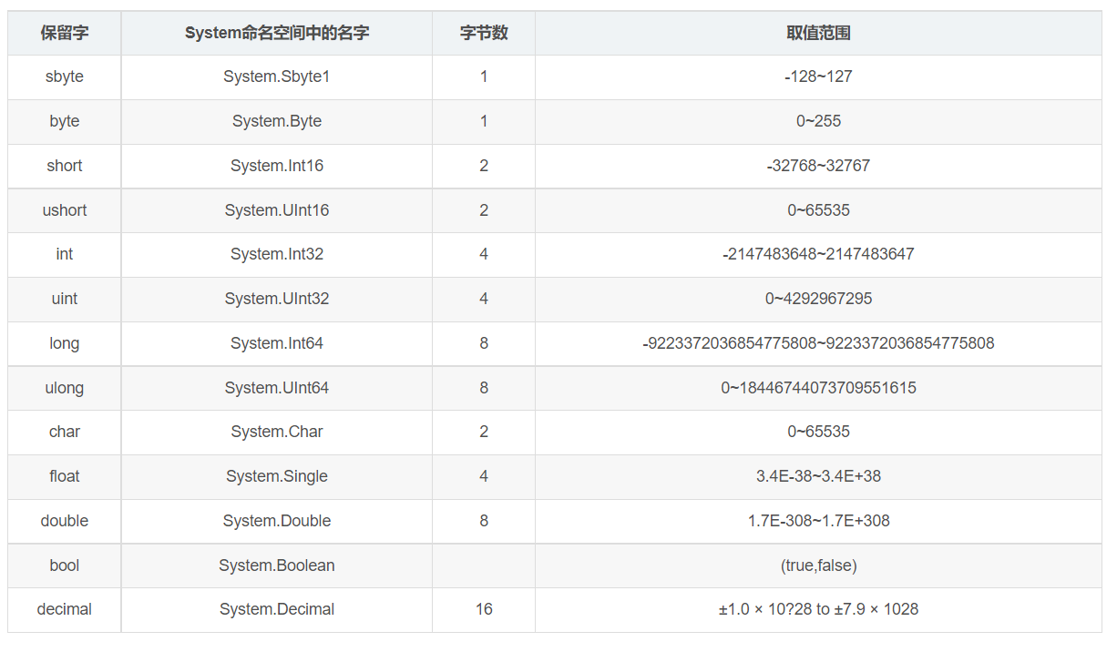 拥有Java基础对比学习C#基本语法