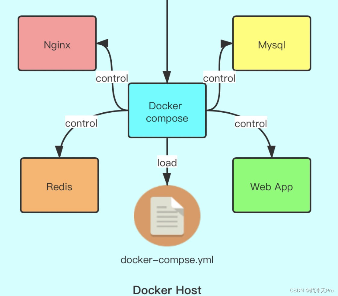 【云原生】容器编排技术Docker Compose