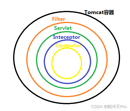 【SpringBoot】过滤器，监听器，拦截器介绍