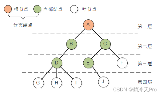 数据结构与算法（四）：树结构
