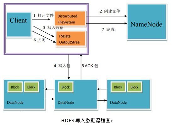 云计算与大数据实验四 HDFS编程