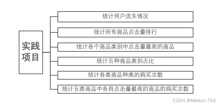 云计算与大数据期末项目 电商大数据离线计算