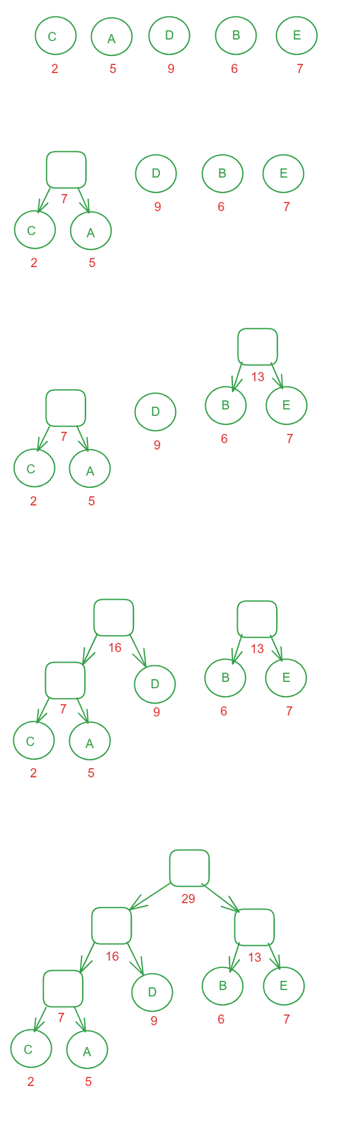 数据结构-构造哈夫曼树【详解+代码+图示】一文解惑！-阿里云开发者社区