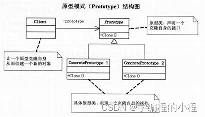 小谈设计模式（10）—原型模式