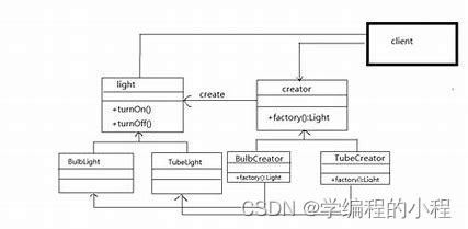 小谈设计模式（9）—工厂方法模式