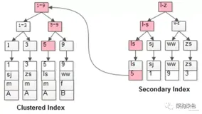 滴水穿石系列：MySQL 执行计划中的rows到底是什么，你真的了解过？