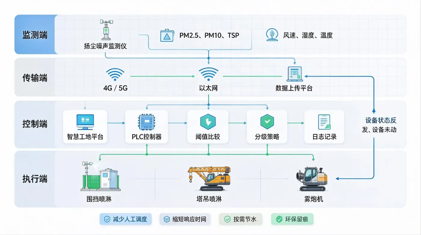 智慧工地扬尘监测与喷淋联动系统 (1).png