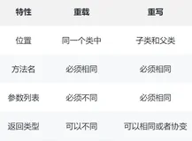 Java 新手入门：重载和重写傻傻分不清？一篇文章带你清晰理解！