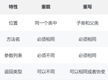 Java 新手入门：重载和重写傻傻分不清？一篇文章带你清晰理解！