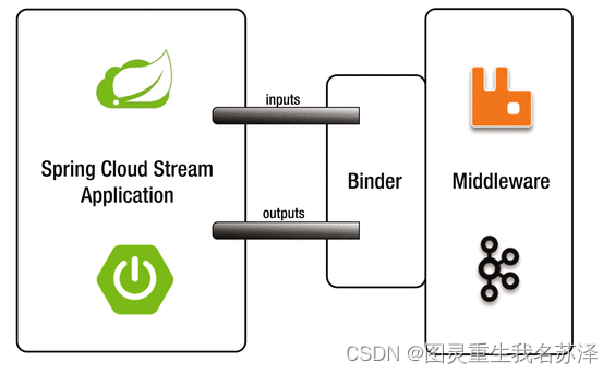 【Spring云原生系列】SpringBoot+Spring Cloud Stream：消息驱动架构（MDA）解析，实现异步处理与解耦合