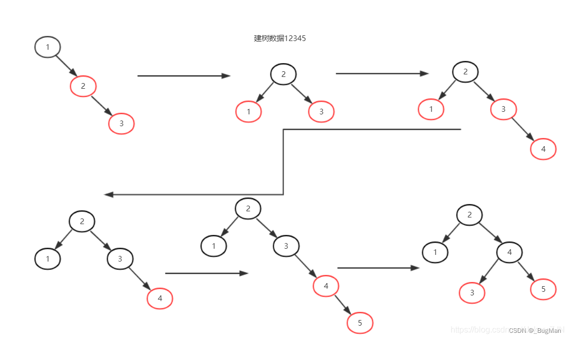  数据结构（7）树形结构——红黑树（概念、插入过程、删除过程）