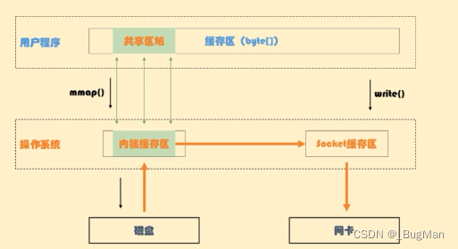 全网最清晰的零拷贝详解，看一遍就会