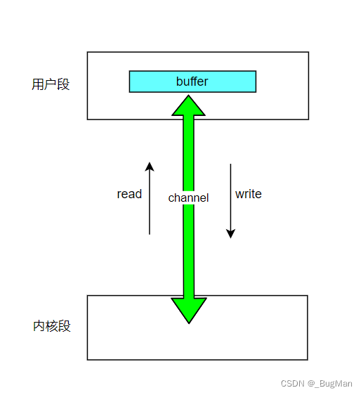 全网最清晰JAVA NIO，看一遍就会