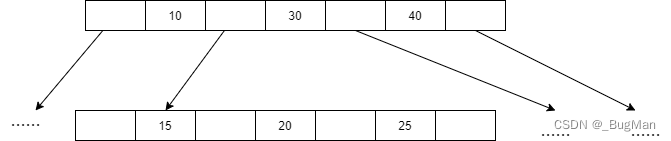 数据结构（8）树形结构——B树、B+树（含完整建树过程）
