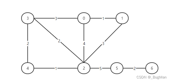 数据结构（13）最小生成树JAVA版：prim算法、kruskal算法