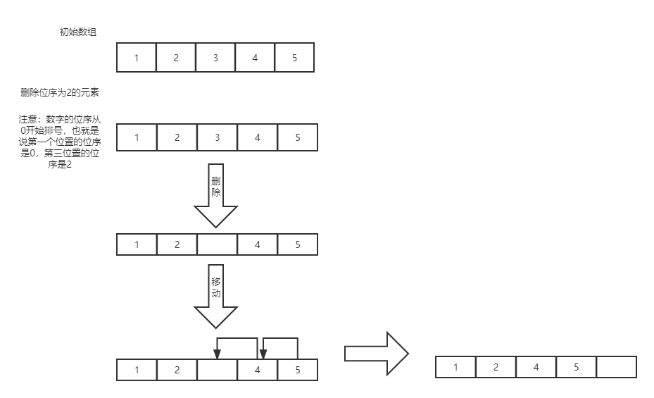 数据结构（1）线性结构——数组、链表、堆栈、队列（介绍和JAVA代码实现）