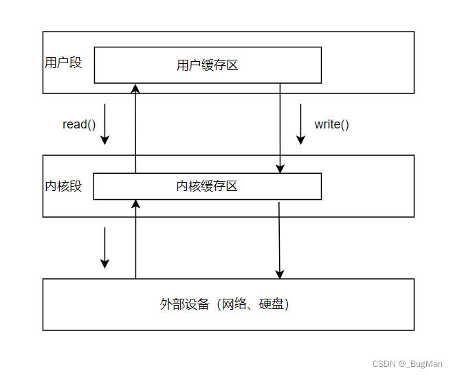 全网最清晰的零拷贝详解，看一遍就会