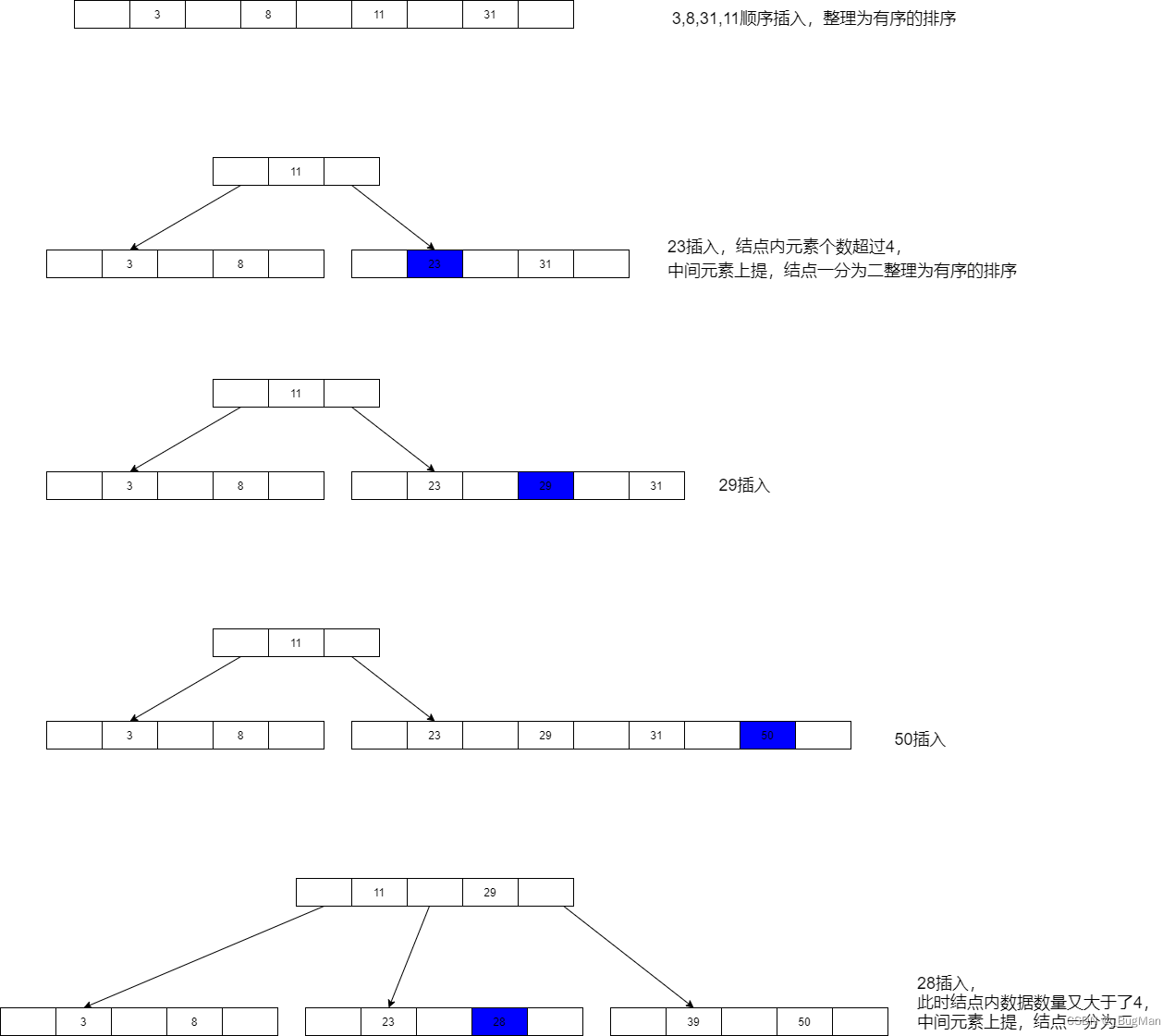 详解B树与B+树原理区别及B树建树过程-开发者社区-阿里云