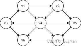 数据结构（12）Dijkstra算法JAVA版：图的最短路径问题