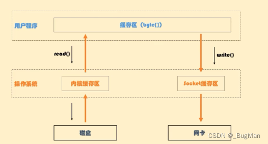 全网最清晰的零拷贝详解，看一遍就会