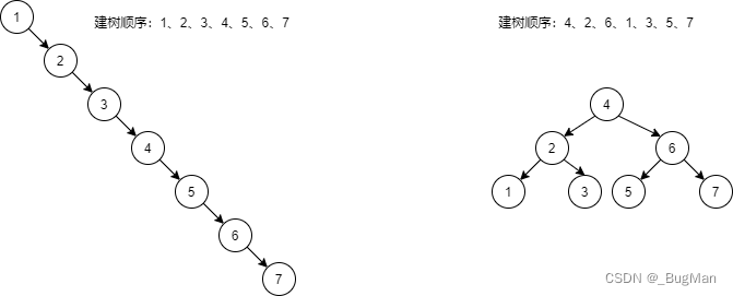 数据结构（6）树形结构——平衡二叉树（JAVA代码实现）