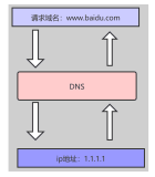 DNS协议 是什么？说说DNS 完整的查询过程? _