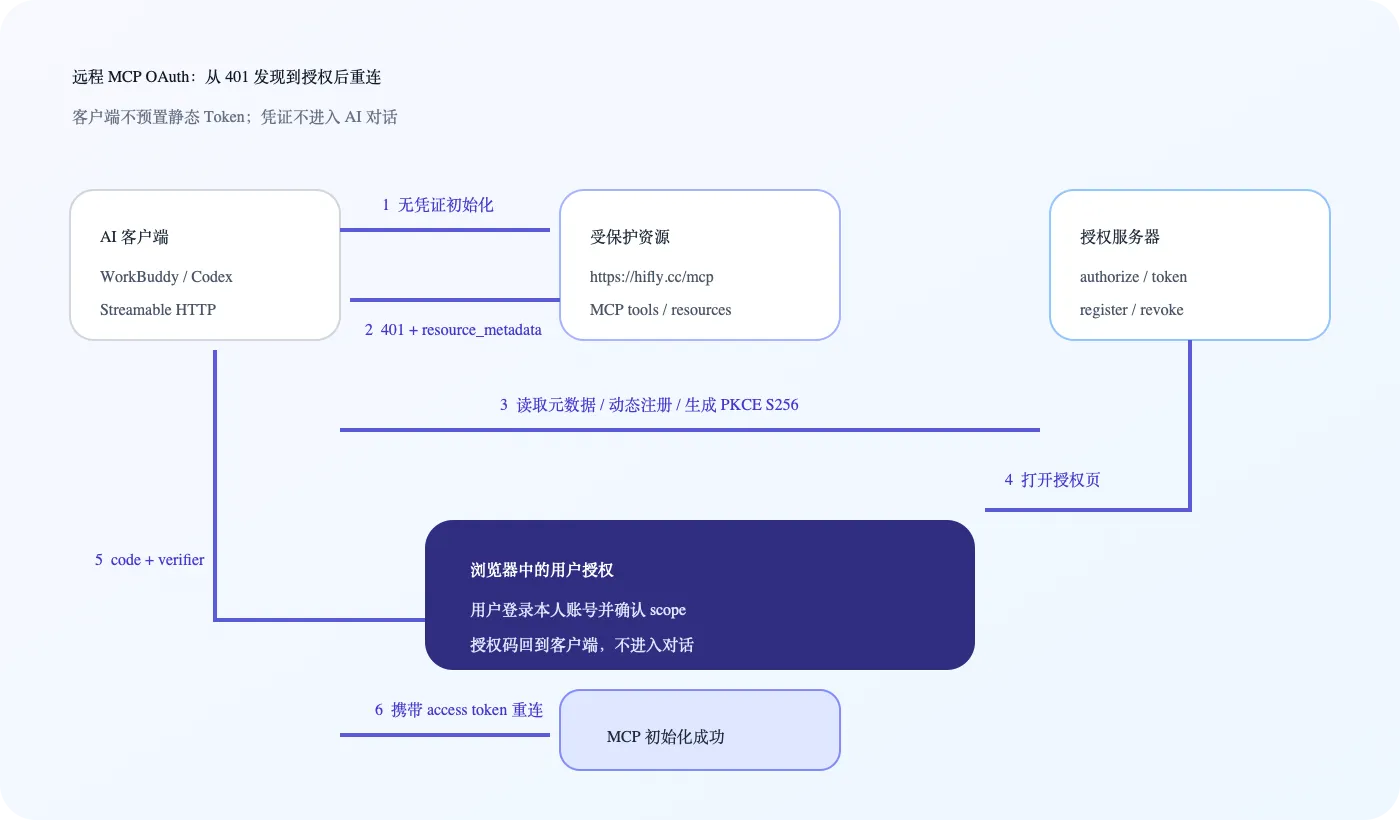 远程 MCP OAuth 发现与授权链路