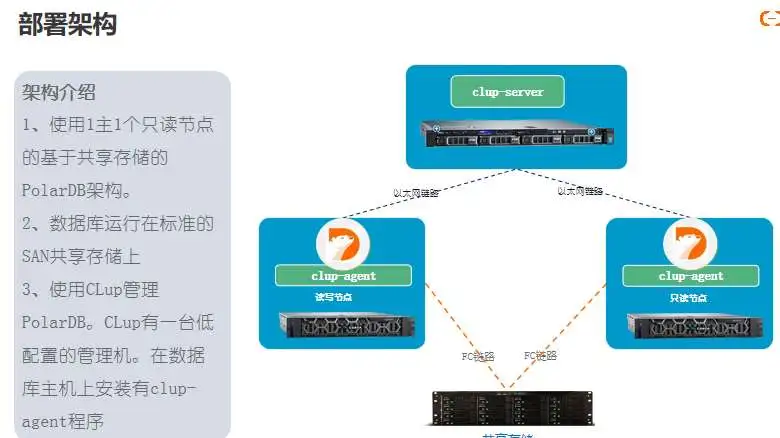 使用CLup管理PolarDB的架构图