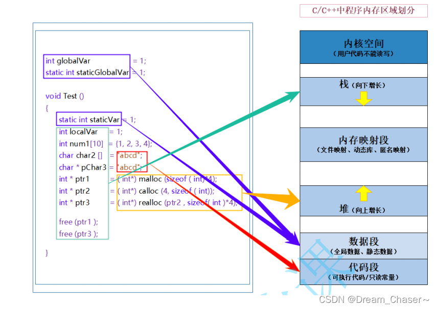 【C进阶】分析 C/C++程序的内存开辟与柔性数组(内有干货)