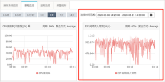 为什么云监控、云产品流量监控中的流量数据和DDoS防护的流量监控数据有差异？