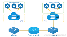 阿里云弹性网络接口技术的容器网络基础教程