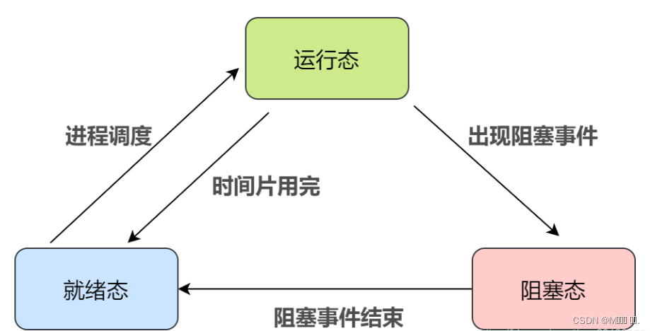 【操作系统】进程调度